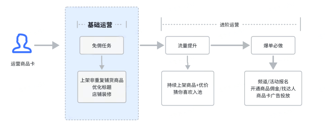 抖音小店運營公司_抖音小店運營是做什么的_正規抖音小店的運營